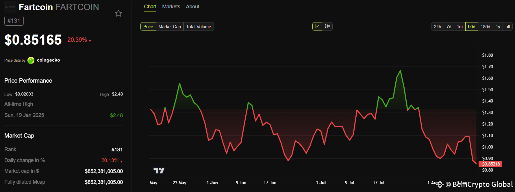 FARTCOIN 90-Day Price Performance. Source: BeInCrypto.