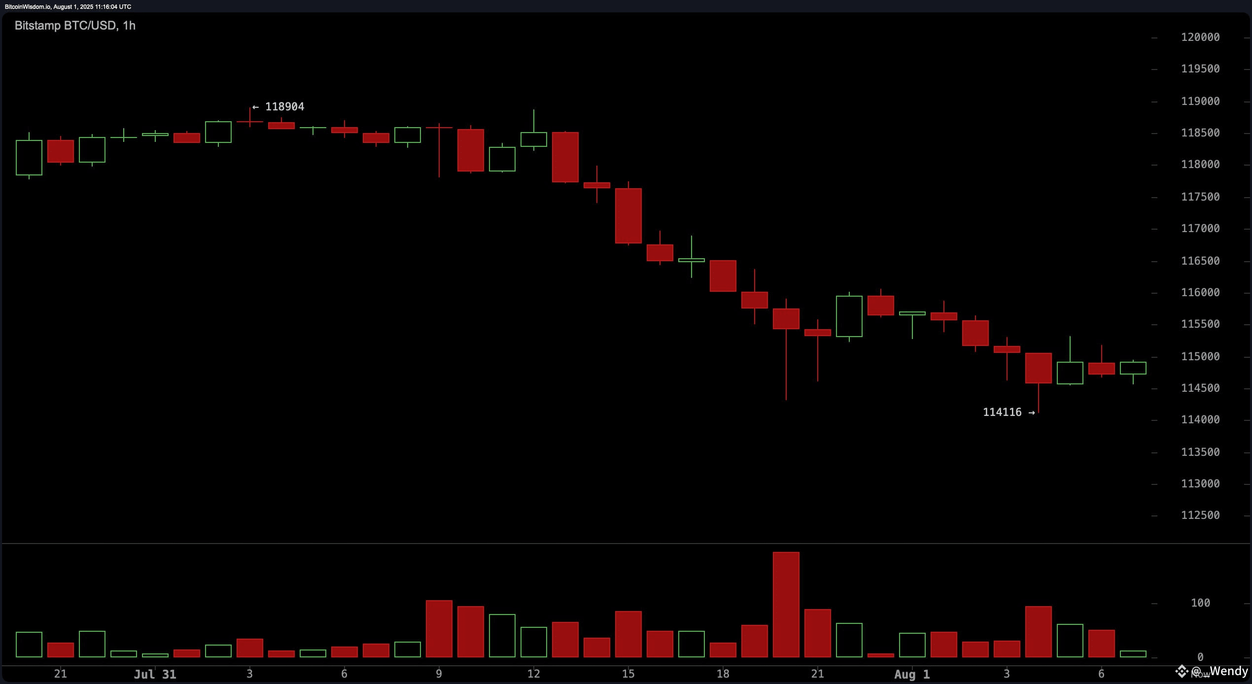 Theo dõi giá Bitcoin: Có sự đảo chiều lớn nào đang diễn ra ở mức $114K không?