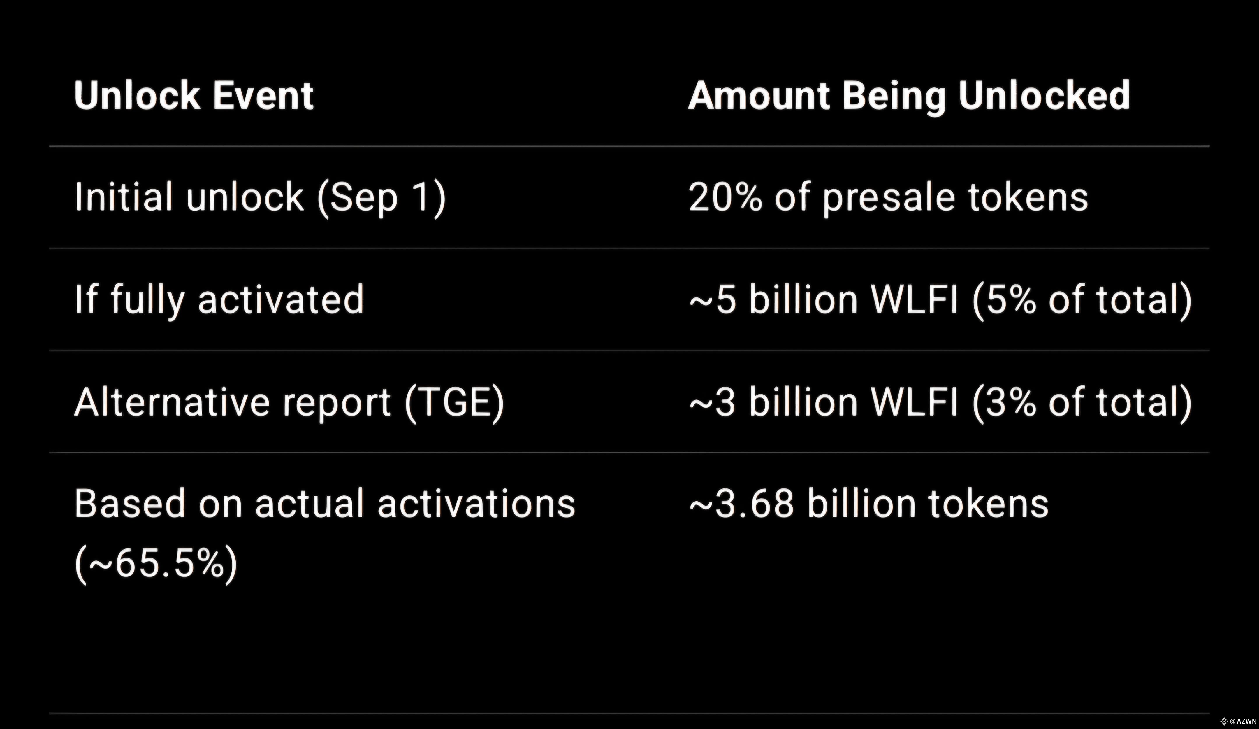 🚨$WLFI 🚨 WLFI Unlock Details (as of September 1, | AZWN on Binance Square