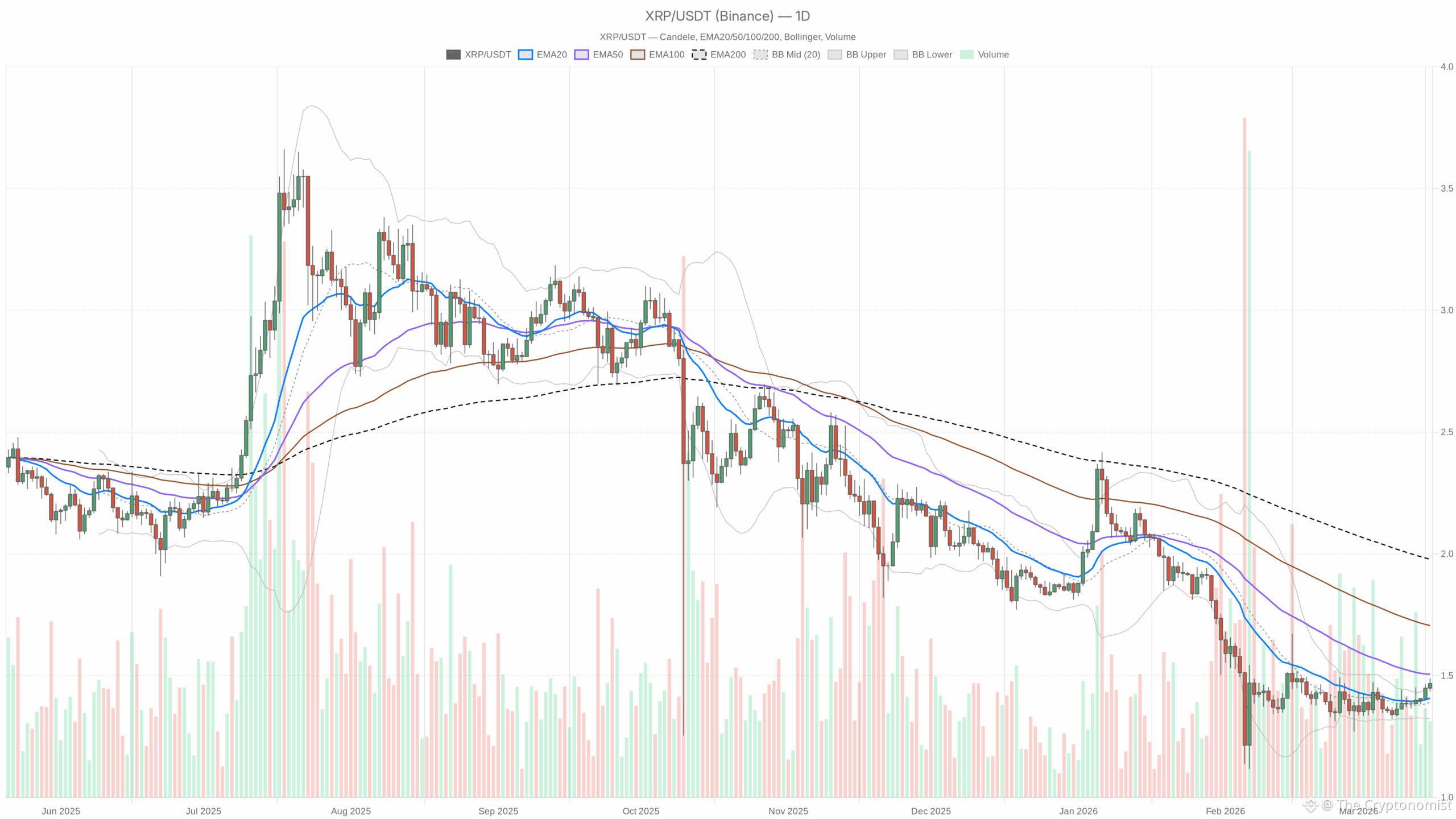 XRP/USDT daily chart with EMA20, EMA50 and volume