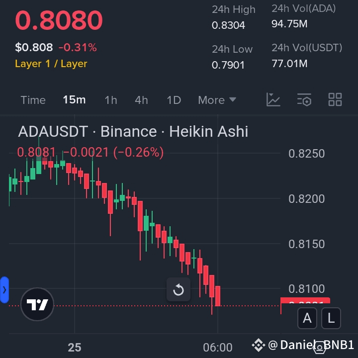 ADA /USDT – Key Levels Price: $0.81 Support: $0.79 Resist | Daniel_BNB1 on  Binance Square