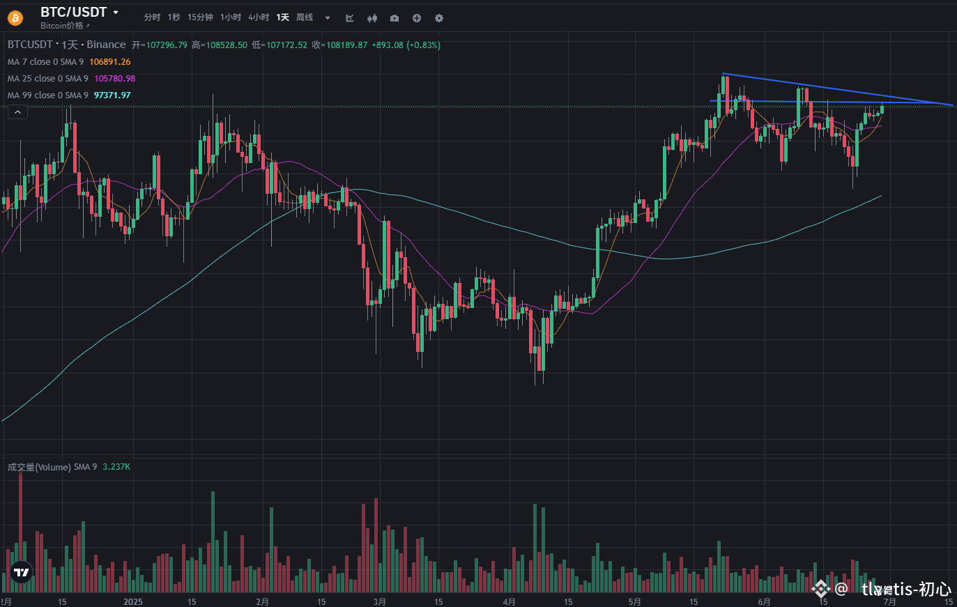 أحدث الأخبار والآراء والموجز الإخباري لليوم عن #美股新高| Binance Square