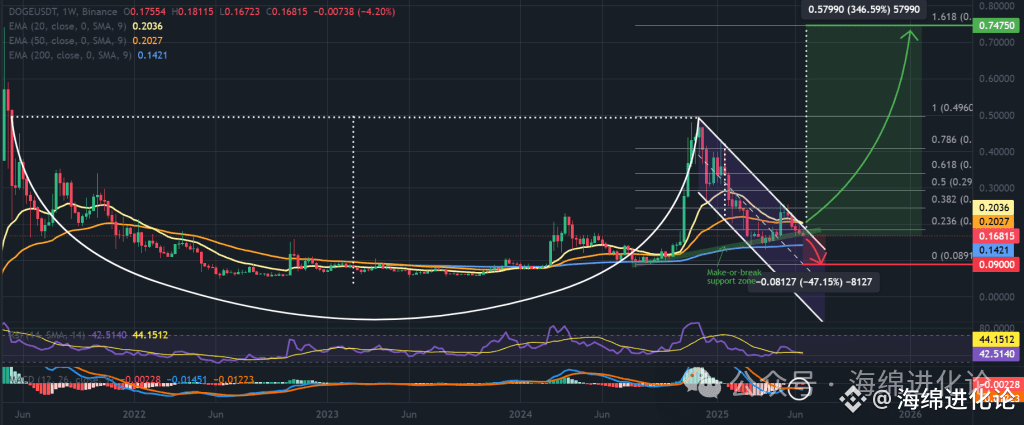 狗狗币价格一周图，杯柄形态。资料来源：TradingView、币安。
