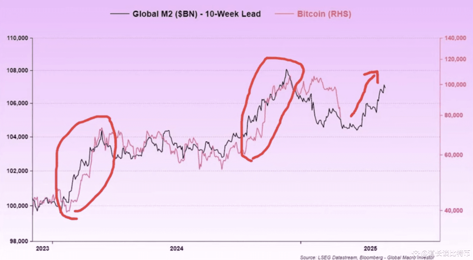 Bitcoin und die globale M2-Geldmenge haben einen Zeituntersc | 道长谈比特币 auf  Binance Square
