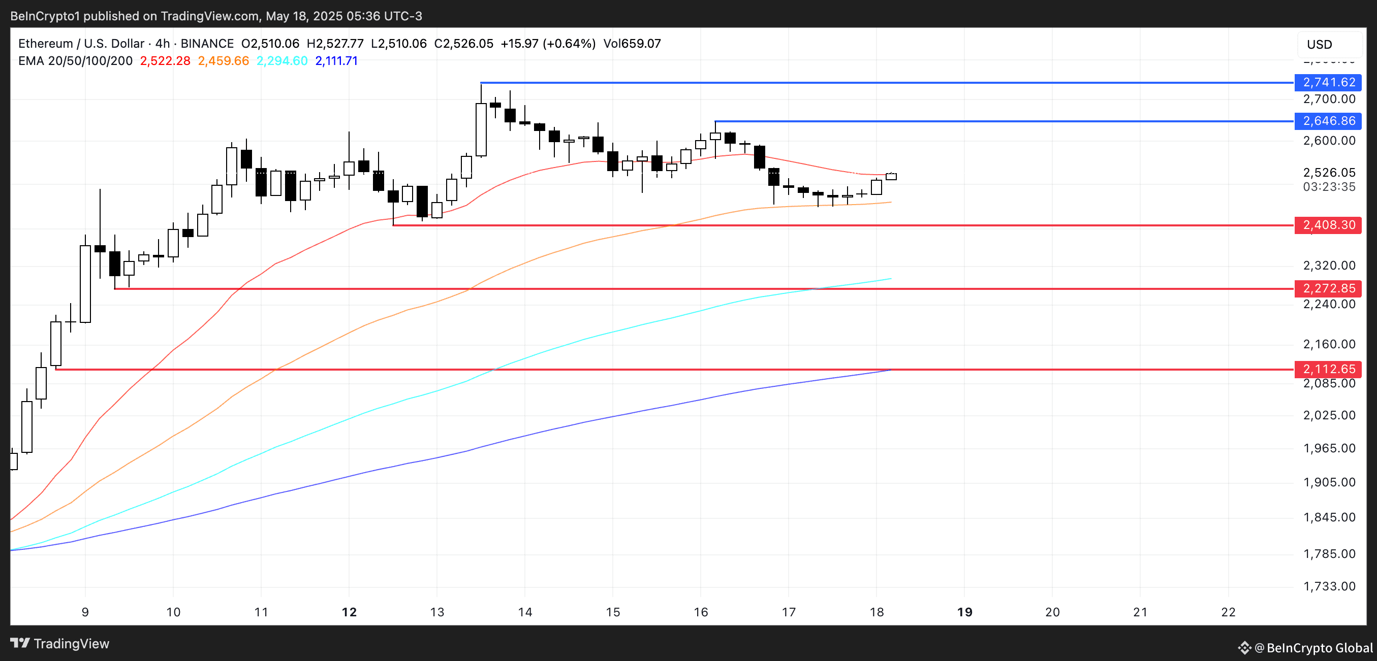 ETH Price Analysis.