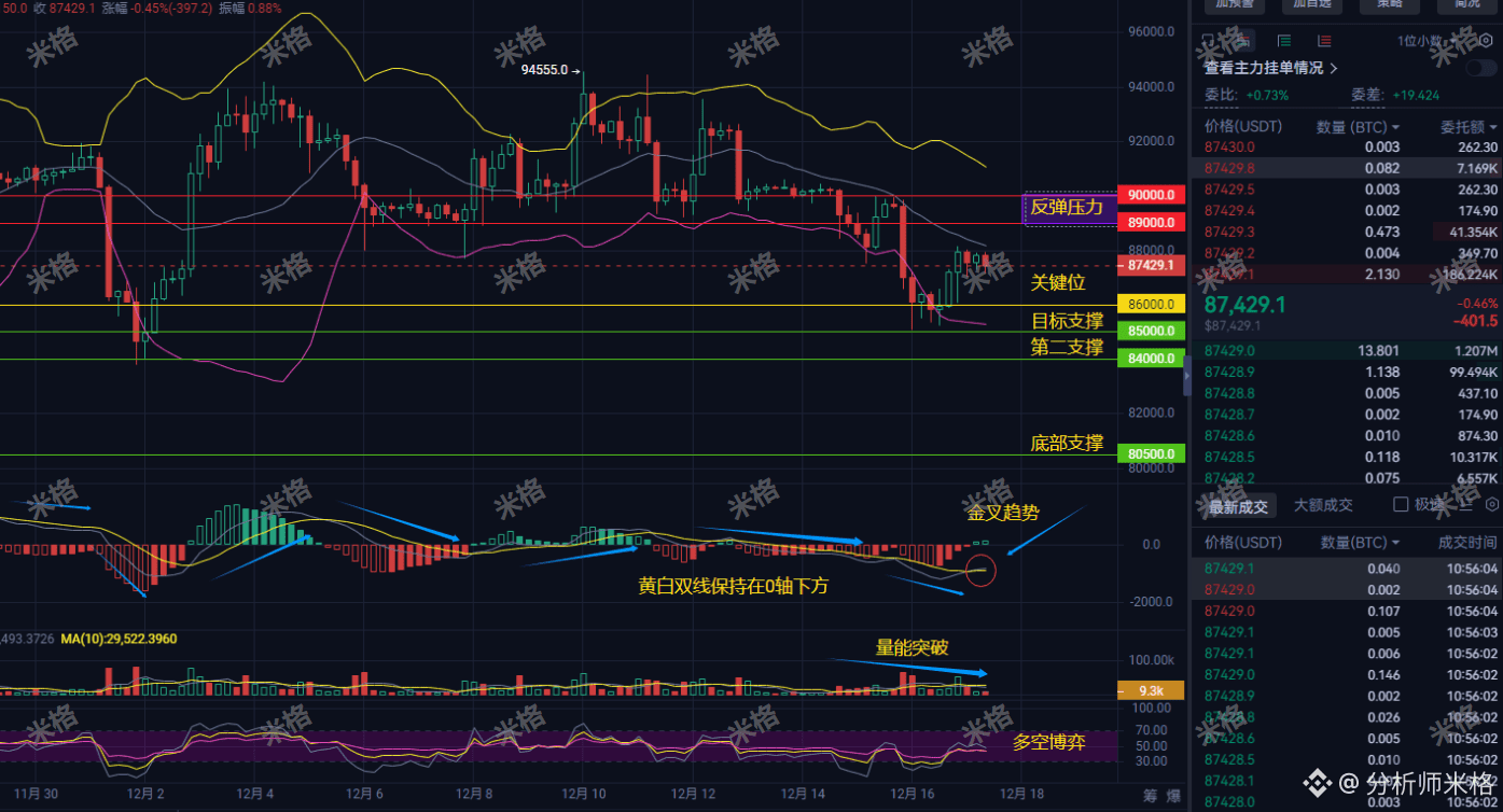 警报！比特币1小时线惊现关键变盘信号！今晚是暴涨破9万还是暴跌回8万？散户必看的生死操作指南！ | 分析师米格