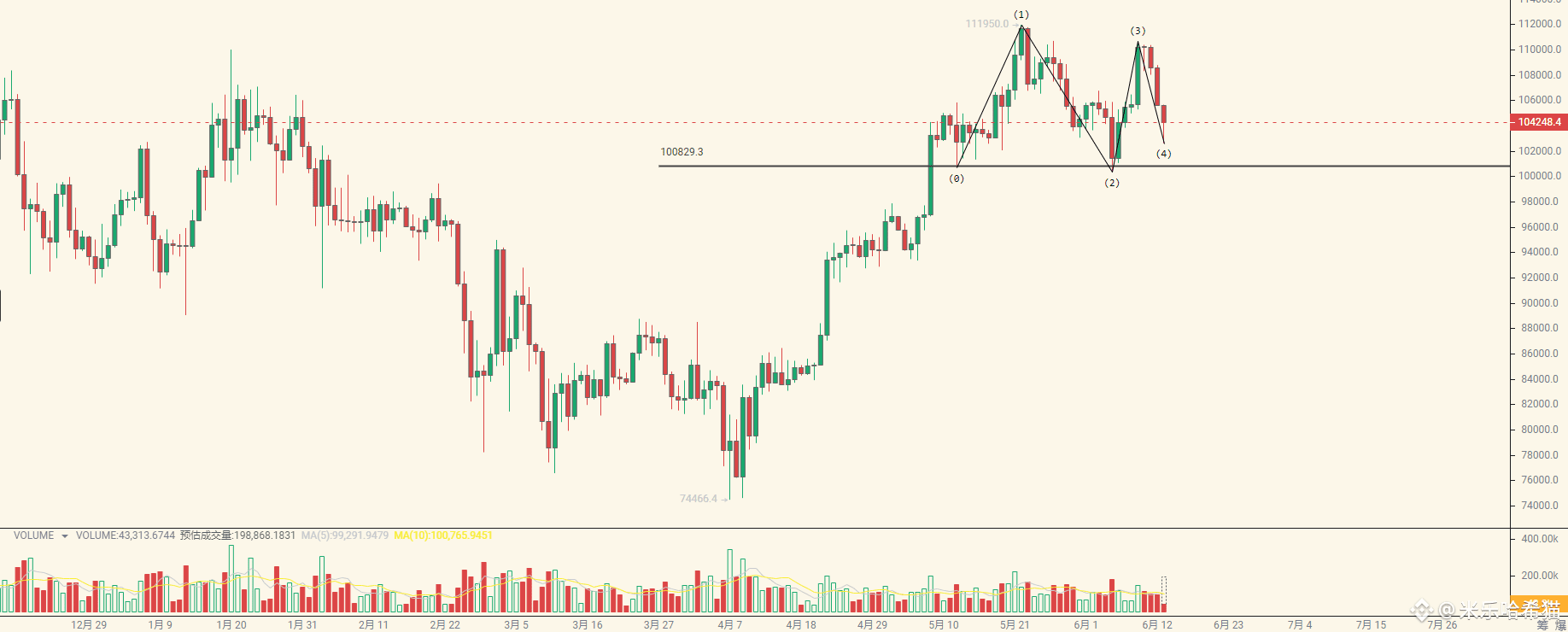 BTC 本次下跌的主要原因是伊朗战争带来的利空影响。消息面本质上无法改变市场结构，只能加快市场变化的节奏。 目前需要时|