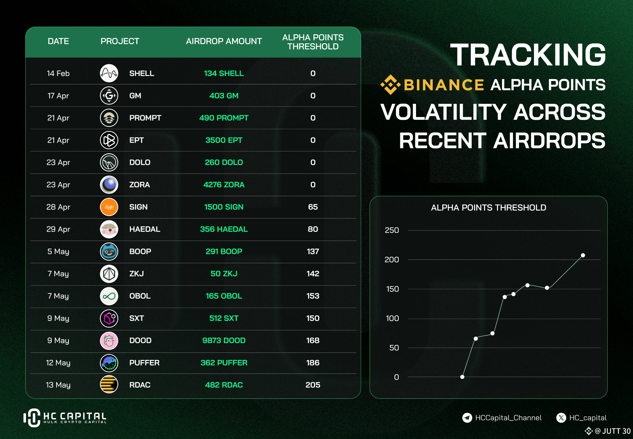 Here's the latest update on Binance Alpha Points as of | JUTT 30 on ...