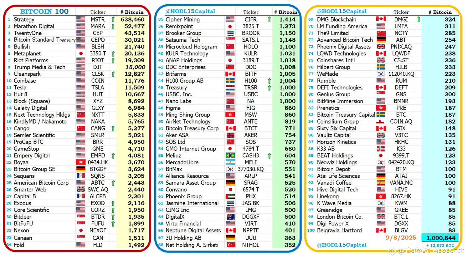 📊 Bitcoin 100 List – Updated 9/8/2025 (HODL15Capital) 🔥 | CafeBit  Research on Binance Square