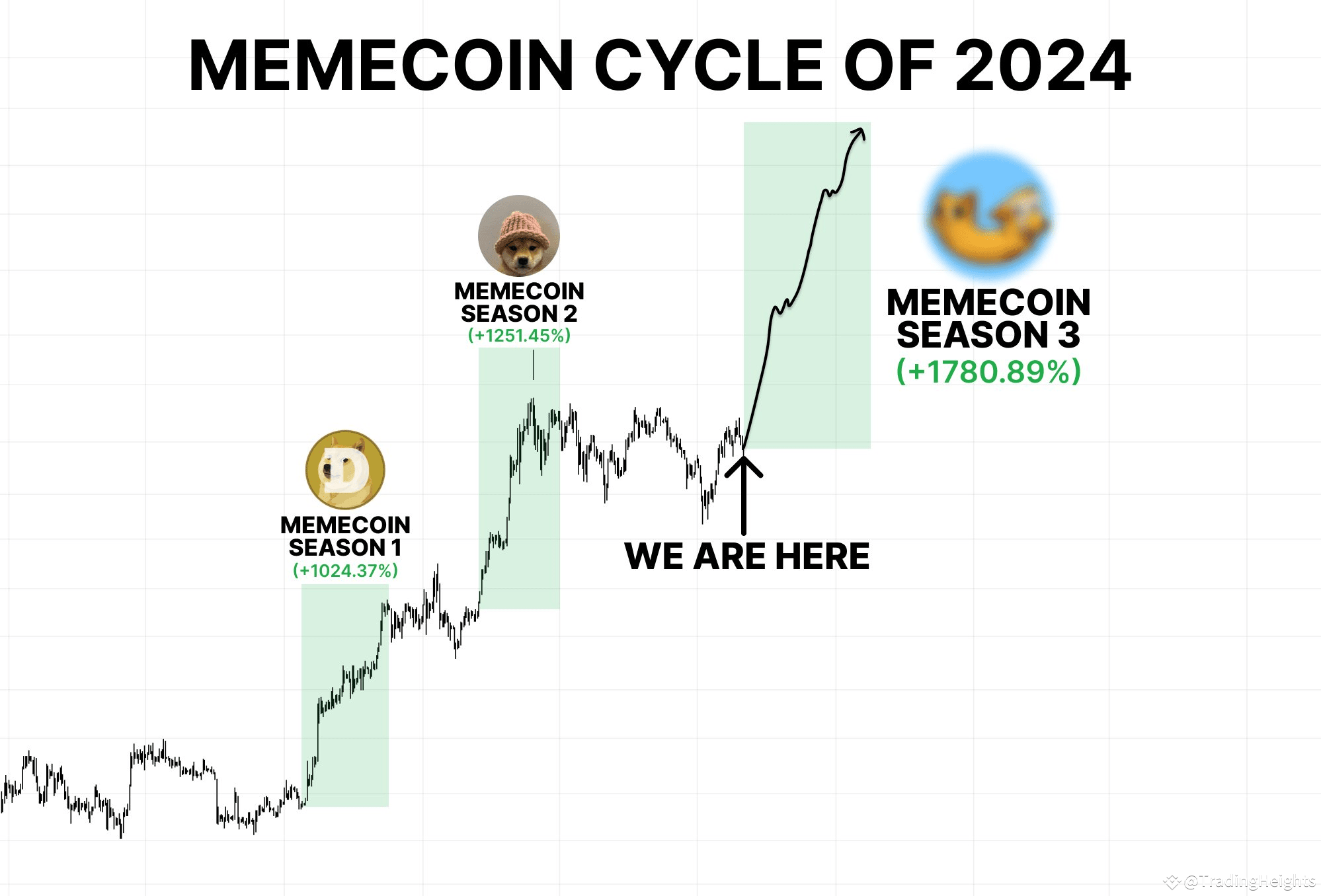 Top 8 Memecoin Gems for 2024: Unlock Life-Changing Profits! | Trading  Heights on Binance Square