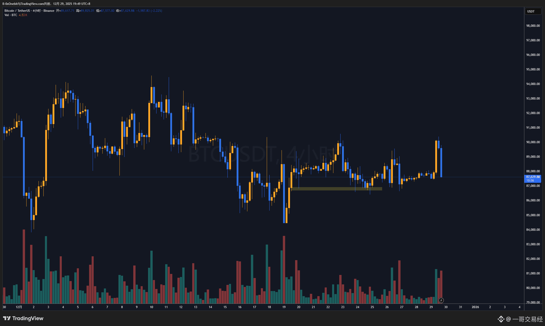251229 每日行情解析-太开门了, 全是门| 一哥交易经على Binance Square