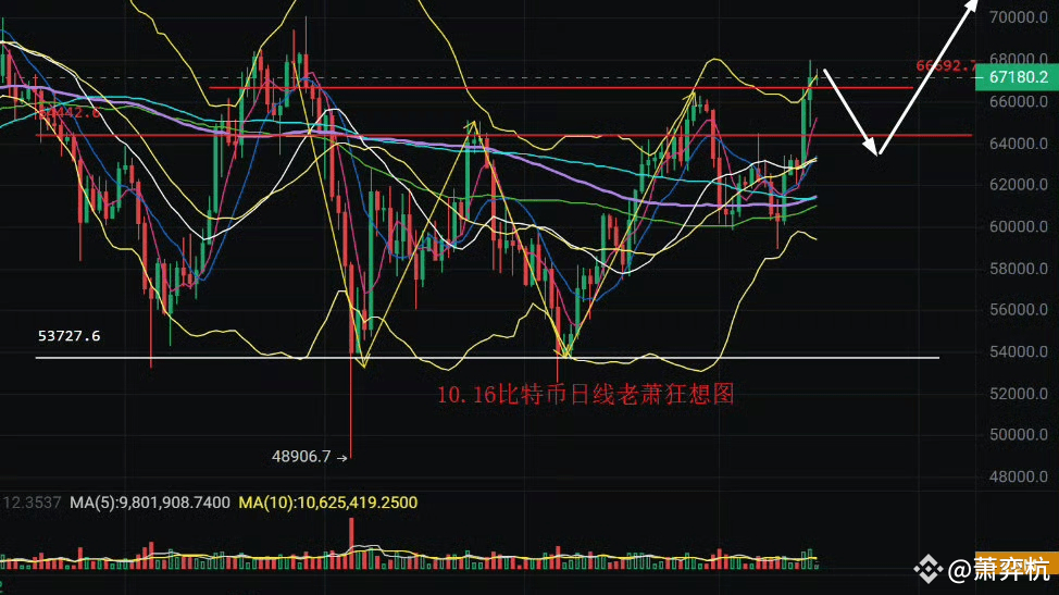 Xiao Yihang: Bitcoin will see a correction above 67,000 on October 16 ...