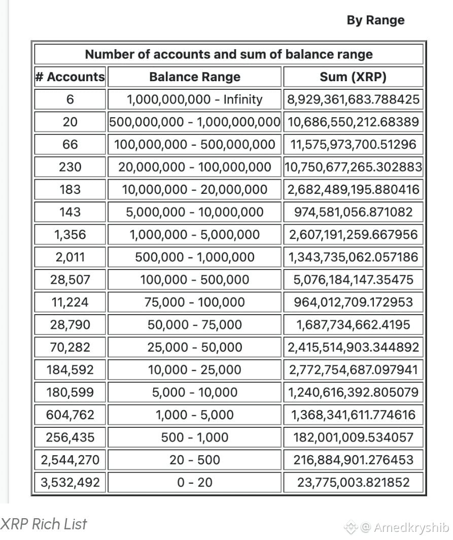 XRP Lista de ricos: ¿se excluyen los precios de venta al pú | Amedkryshib  en Binance Square
