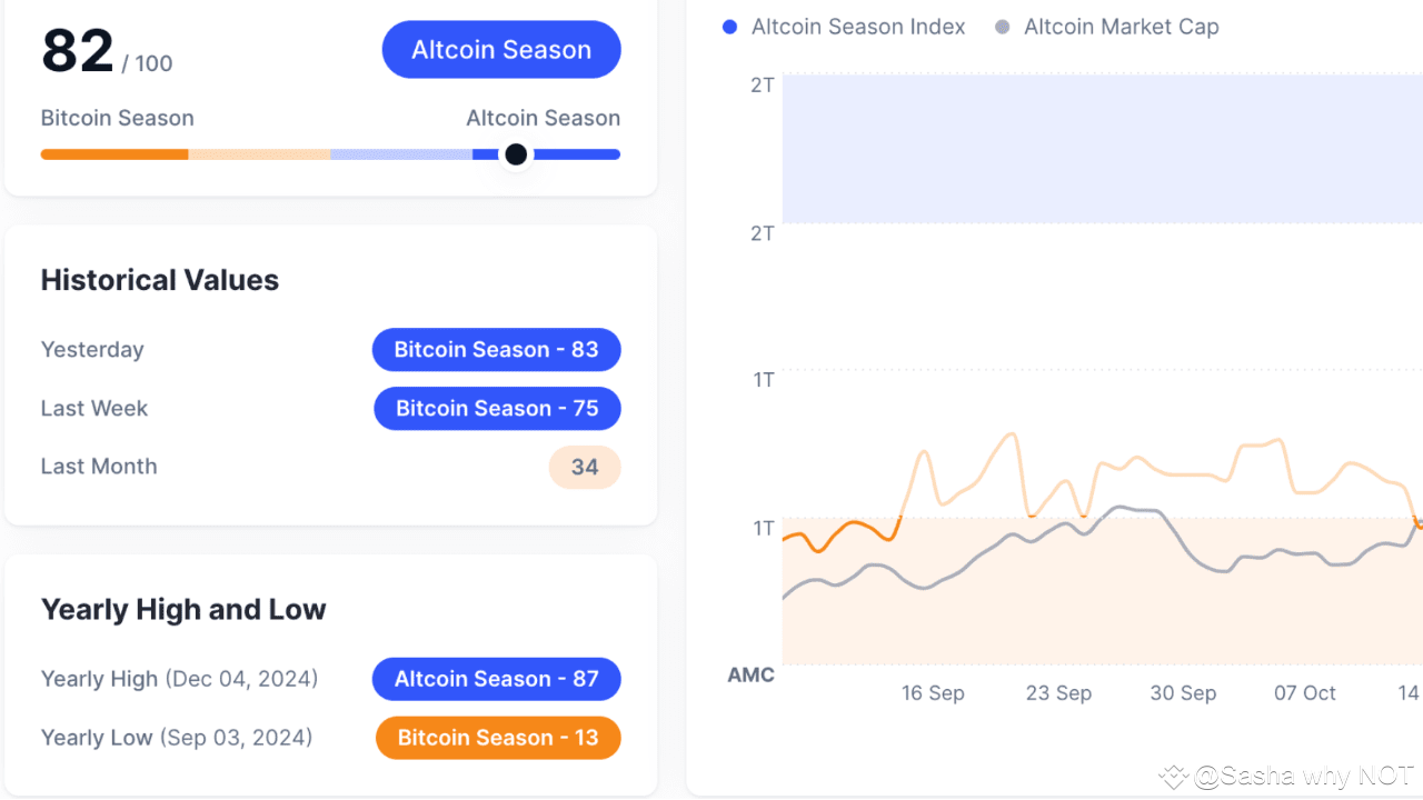 Sharp rise in altcoin popularity: the beginning of a new bull market? |  Sasha why NOT on Binance Square