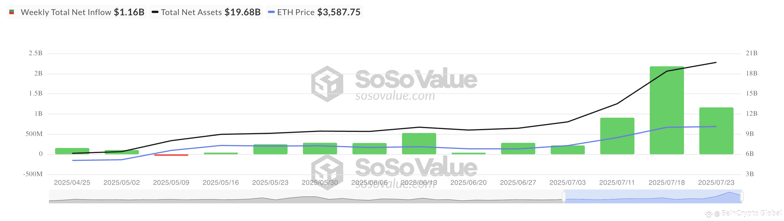 
Total Ethereum Spot ETF Net Inflow.