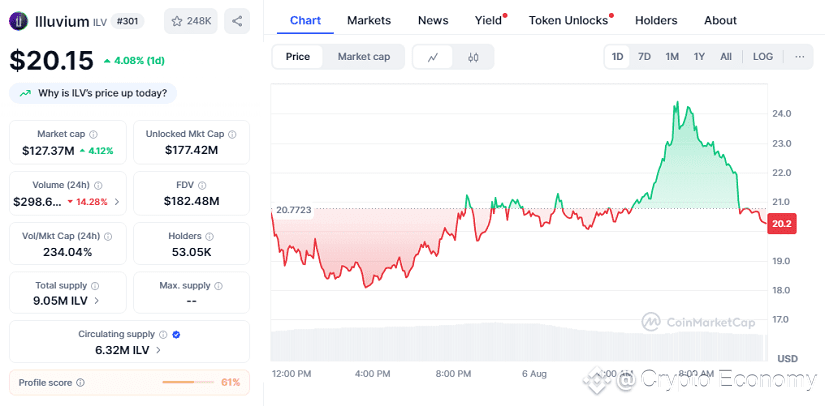 Chart: Illuvium (ILV)