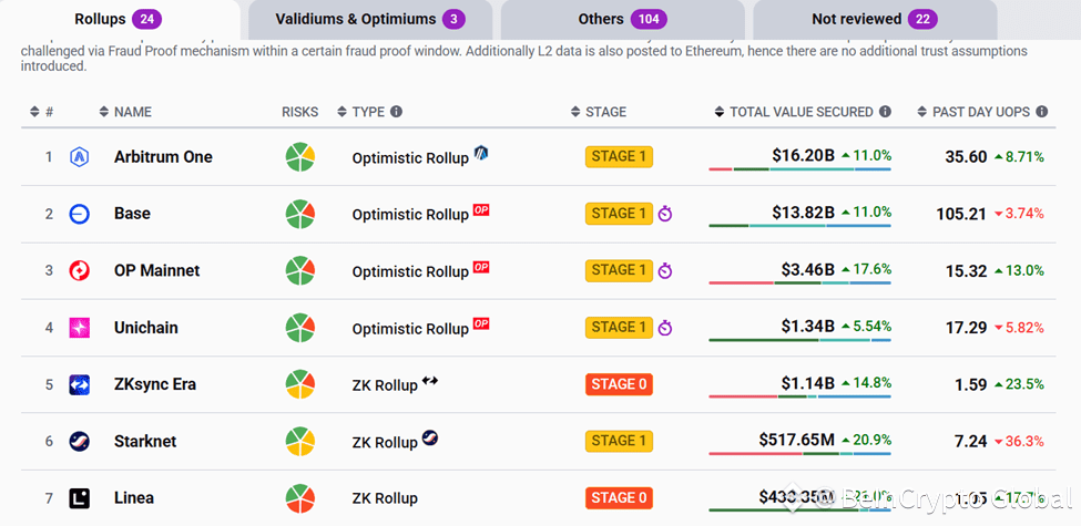 Layer 2 Networks on Ethereum ranked on TVS metrics