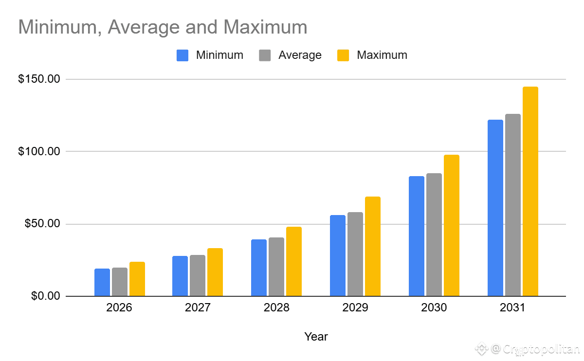 Chia Coin price prediction 2026-2031