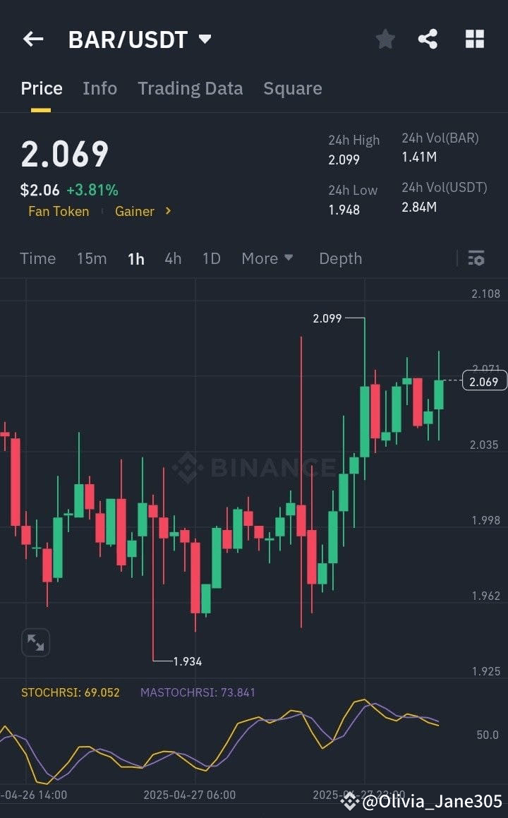 $BAR looking solid, up nearly +3.8% and currently trading | Olivia_ on ...