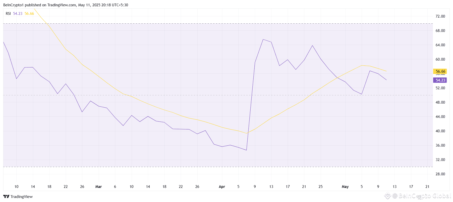 XCN RSI