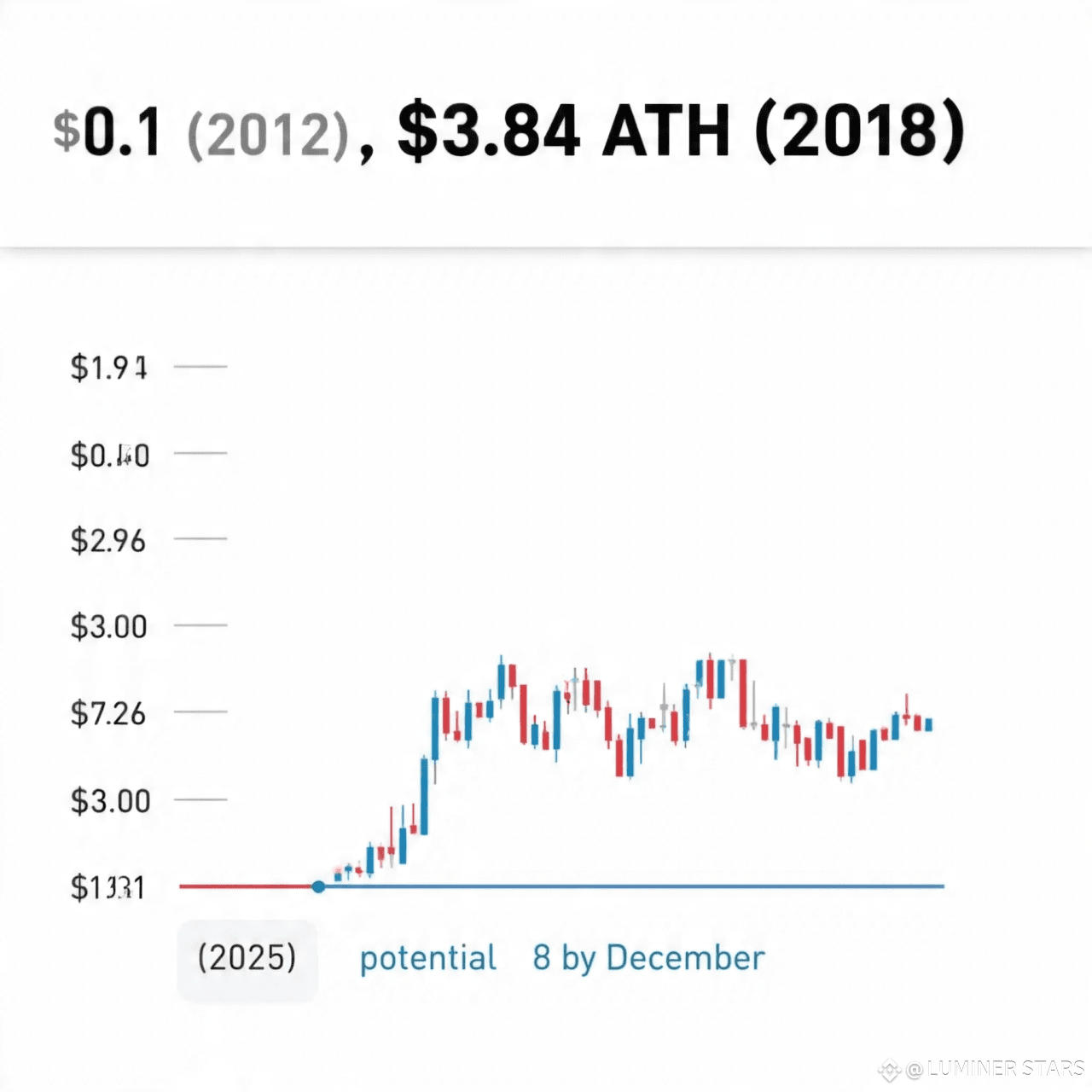 XRP ALL TIME HIGH | LUMINER STARS on Binance Square