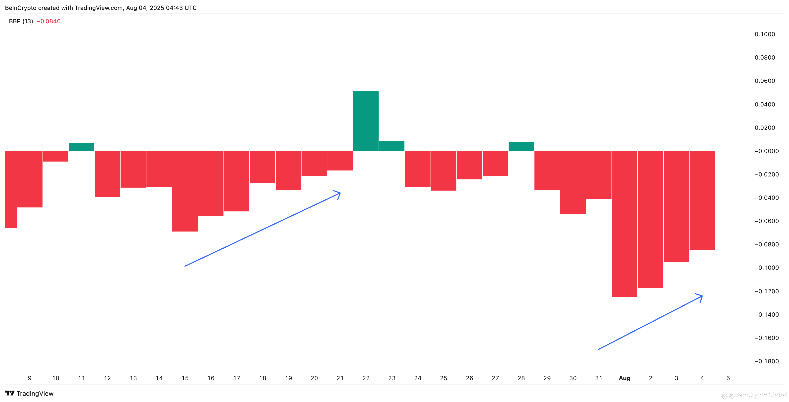 PI price and weakening bearish strength: