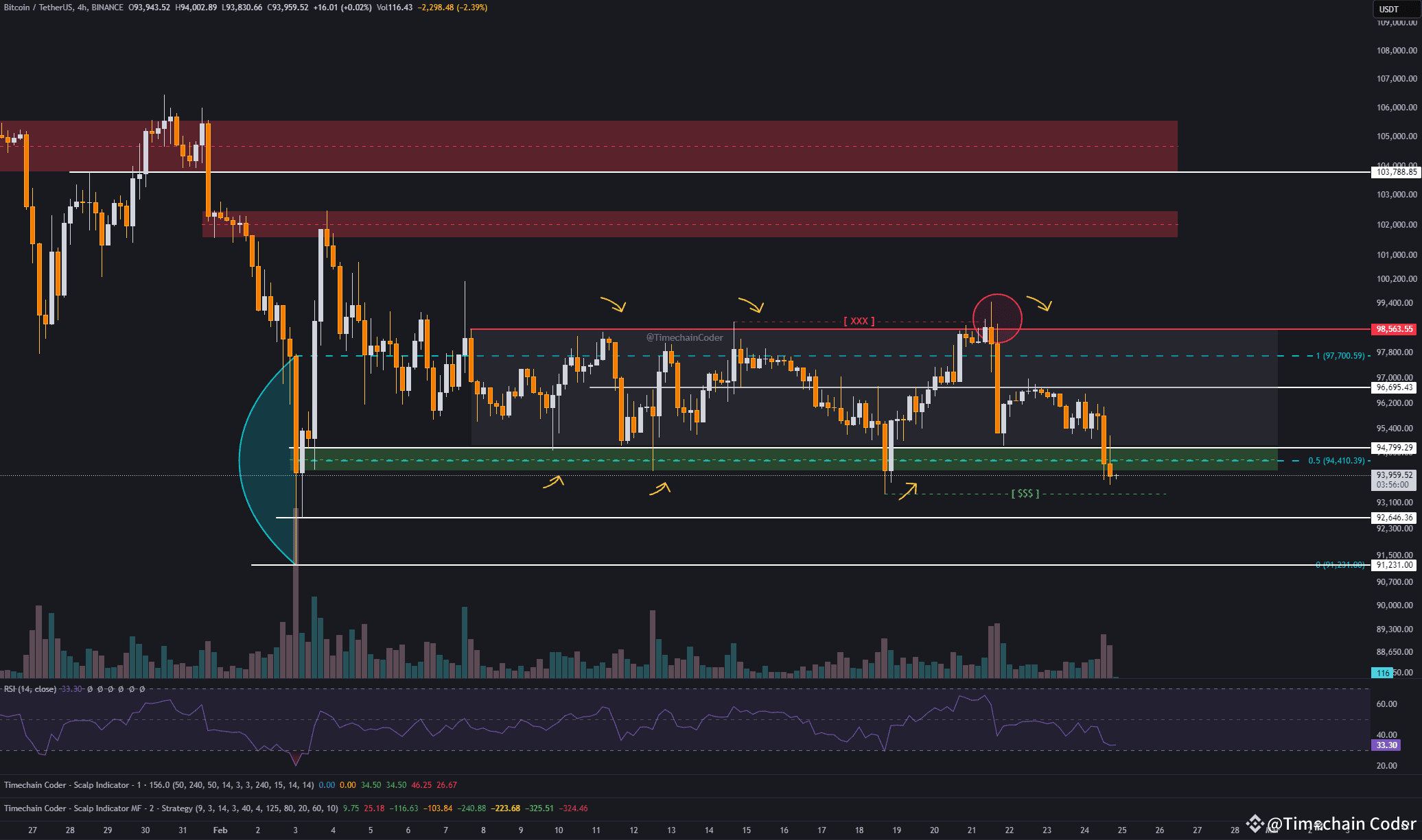 Bitcoin - $BTC - 4H 更新又一次触及区间PO3 目标。 虽然目前区间底部有突破，但底部流动| Timechain  Coder发布于币安广场