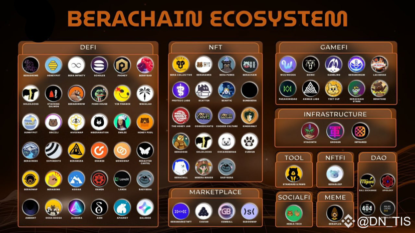 🔥Overview of the Berachain ecosystem, the 7th project | Trading Insight ...