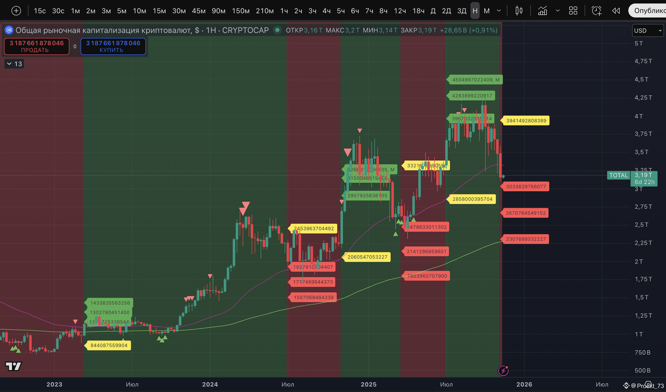 Какие сигналы по крипторынку дают метрики TOTAL, TOTAL2, TOTAL3, OTHERS и  доминация USDT+USDC? | Proekt_73 на Binance Square