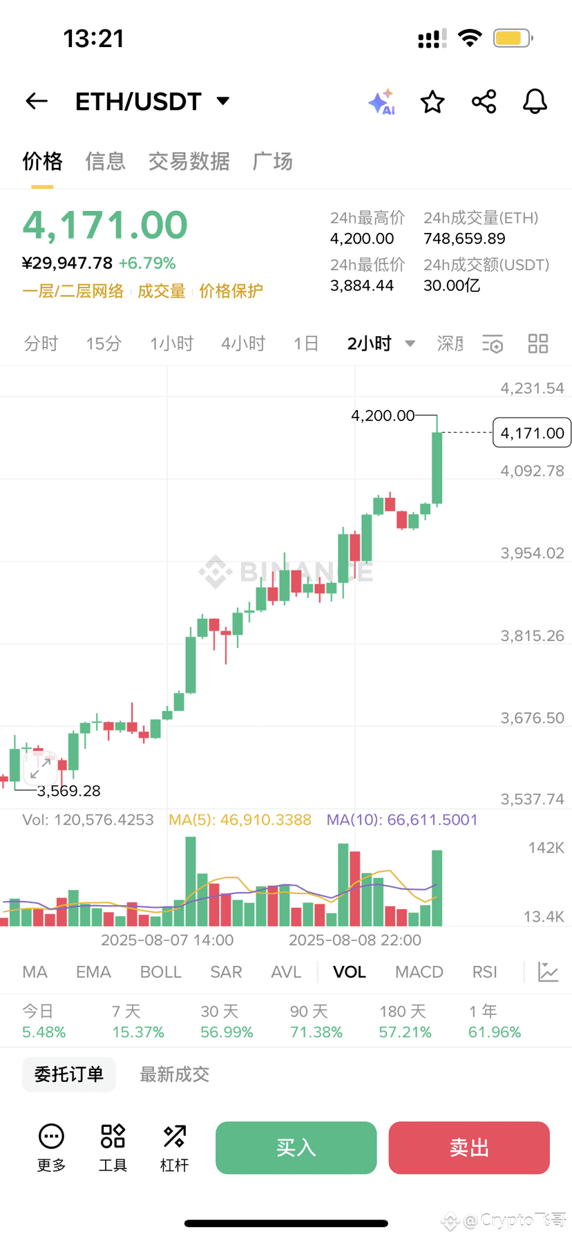 ETH has broken through 4200. I mentioned during the live s