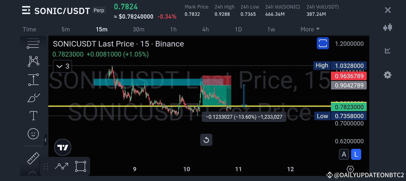 SONIC COIN ANALYSIS 🔥🔥 ALL TARGET ACHIEVED ✓✓✓✓ 🔥💯 | ONDAILY65070 on  Binance Square