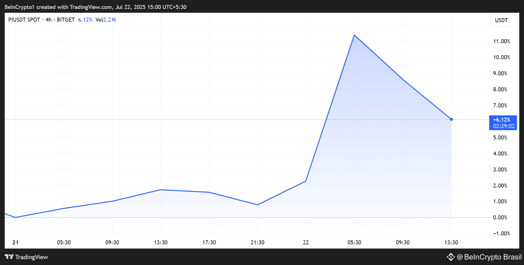 Desempenho de Preço da Pi Network (Pi)