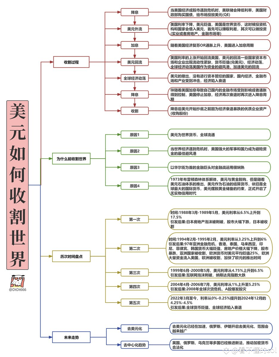 一文彻底搞懂：美国如何利用美元“收割”全世界| 看不懂的sol发布于币安广场