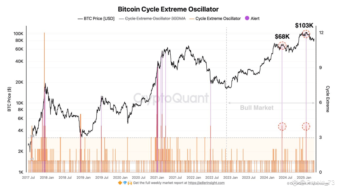 The BTC Cycle Oscillator indicates extremes of 68 000$ and | Proekt_73 on  Binance Square