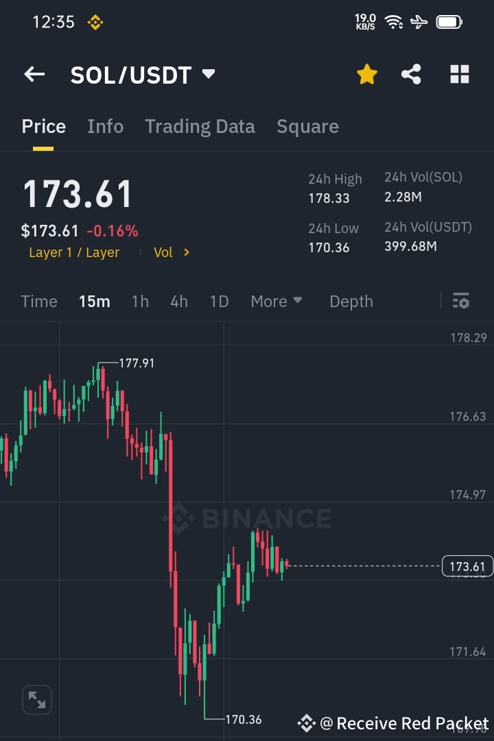 #sol #solana #sol板块 #SolanaStrong #bullish $SOL Long #SOL | Receive Red ...