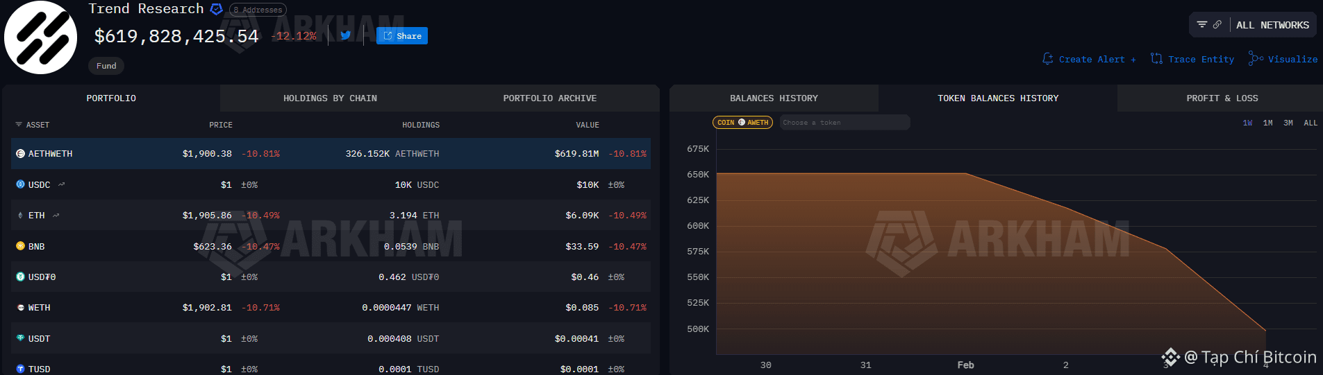 Trend Research bán tháo hơn 400.000 ETH khi rủi ro thanh lý gia tăng