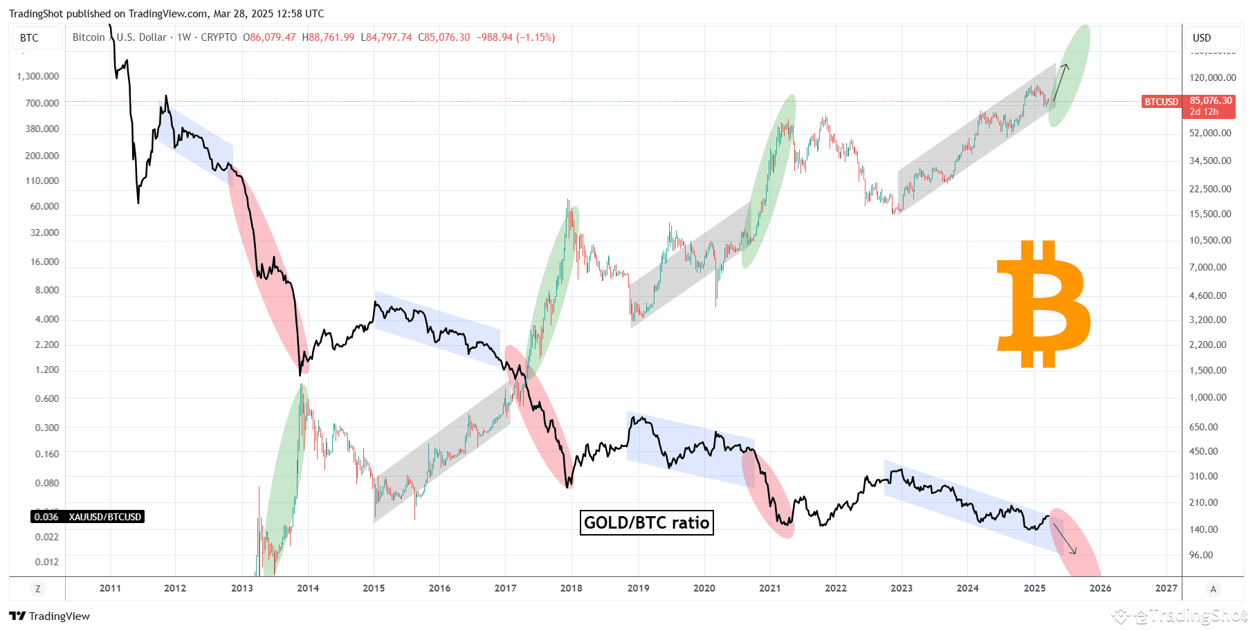 BITCOIN Is it owed a classic parabolic rally based on the Gold/BTC ratio? |  TradingShot on Binance Square