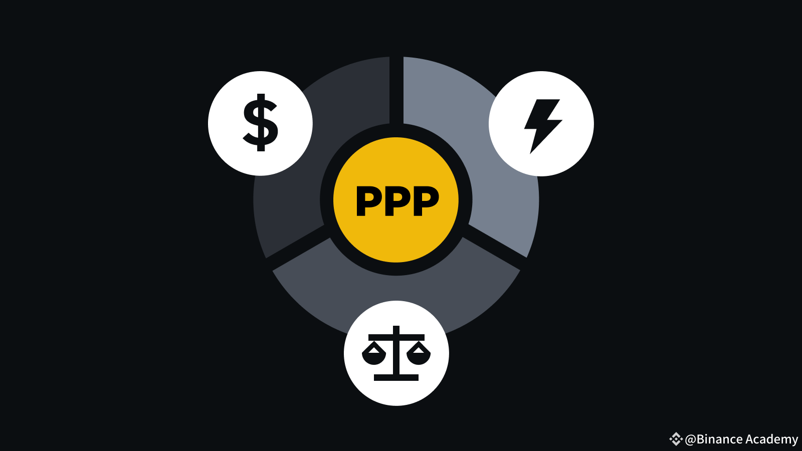 什么是购买力平价(PPP)？ | Binance Academy on Binance Square