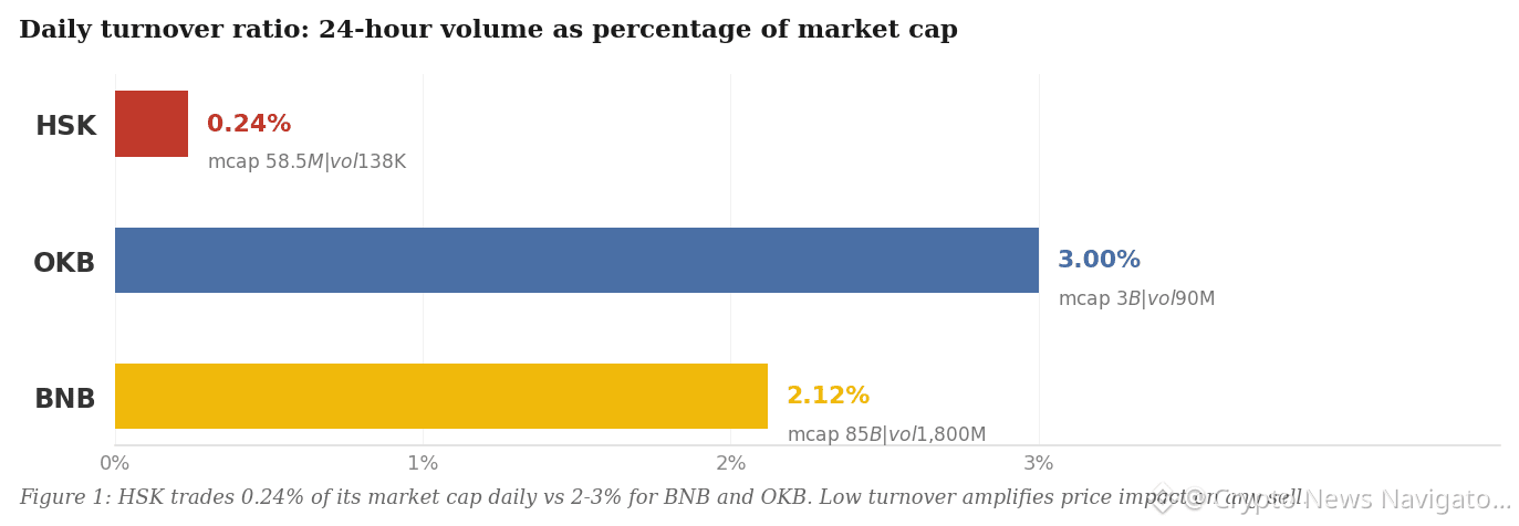 Horizontal bar chart showing daily turnover ratio: HSK 0.24 percent, BNB 2.12 percent, OKB 3.00 percent, with market cap and 24-hour volume labels