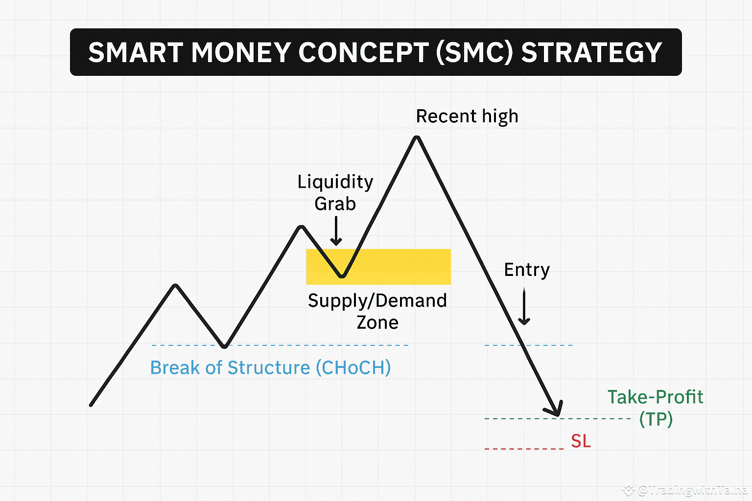 🚀“$Smart Money Concept (SMC) Strategy That Helped Me Trade |  TradingwithTalha on Binance Square