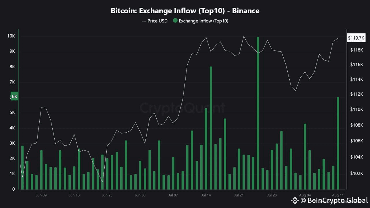Bitcoin Binance Exchange Inflow
