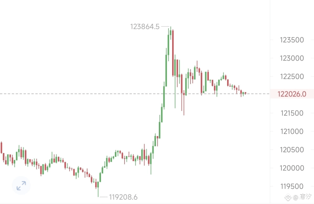 The Bitcoin 4-hour chart has seen many ups and downs, with a | 唐汐 on  Binance Square