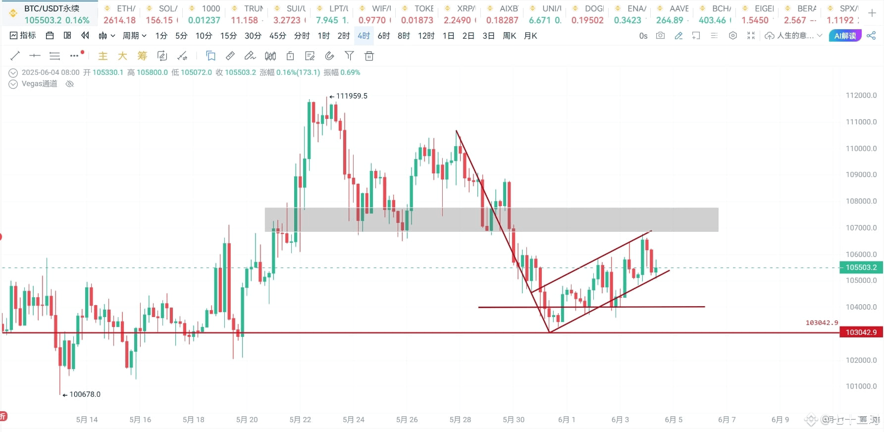 BTC/ETH/SOL Intraday Market Insights (2025.6.4) Good | 七十二时 on Binance  Square