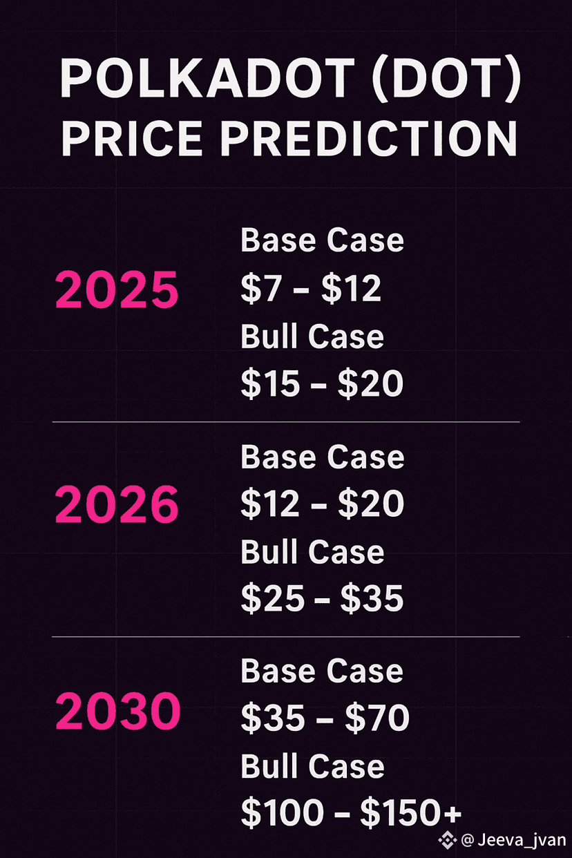 Polkadot (DOT) Price Prediction 2025, 2026, 2030 | Jeeva_jvan on Binance  Square