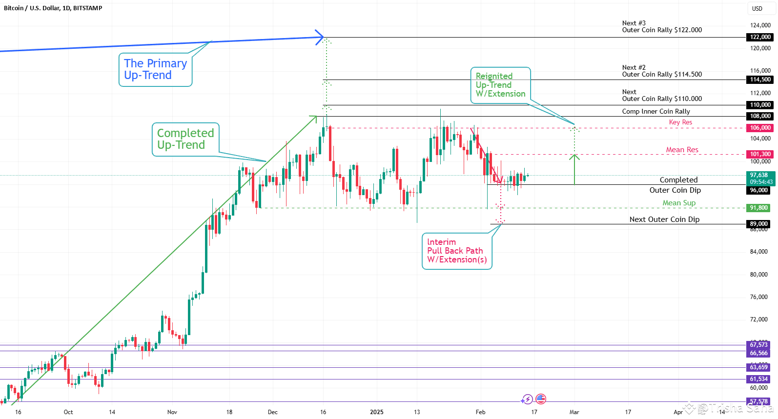 Bitcoin (BTC/USD) daily chart analysis🤔 | Trisha_Saha on Binance Square