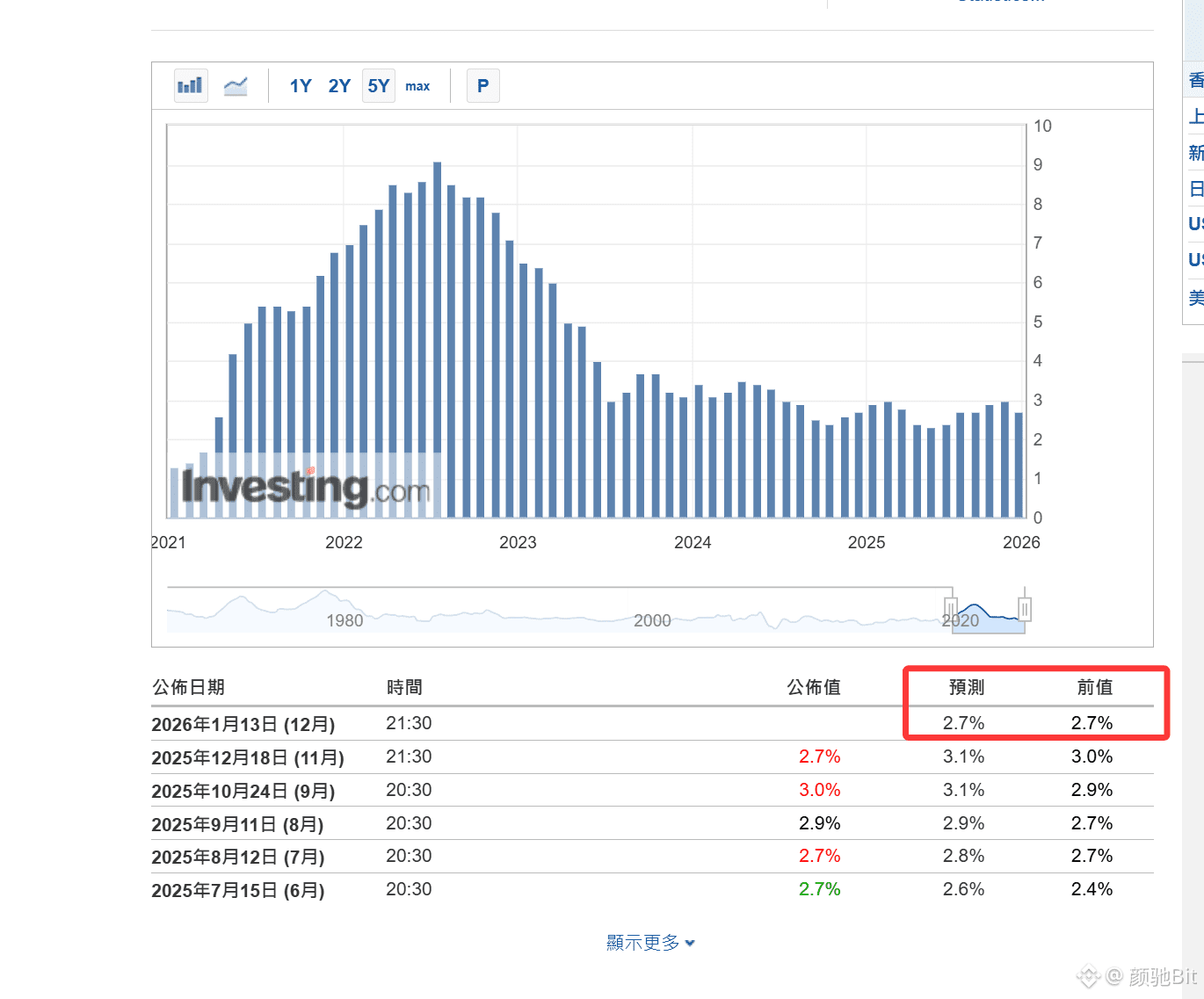 今晚的CPI 数据，完全不需要过度去解读，不论是符合预期还是超预期还是低于预期，都不会影响后面的降息进展。 别浪费时间到|