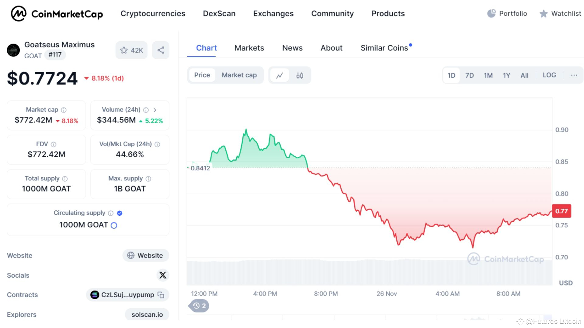 Thông tin cơ bản về GOAT Token trên Coinmarketcap