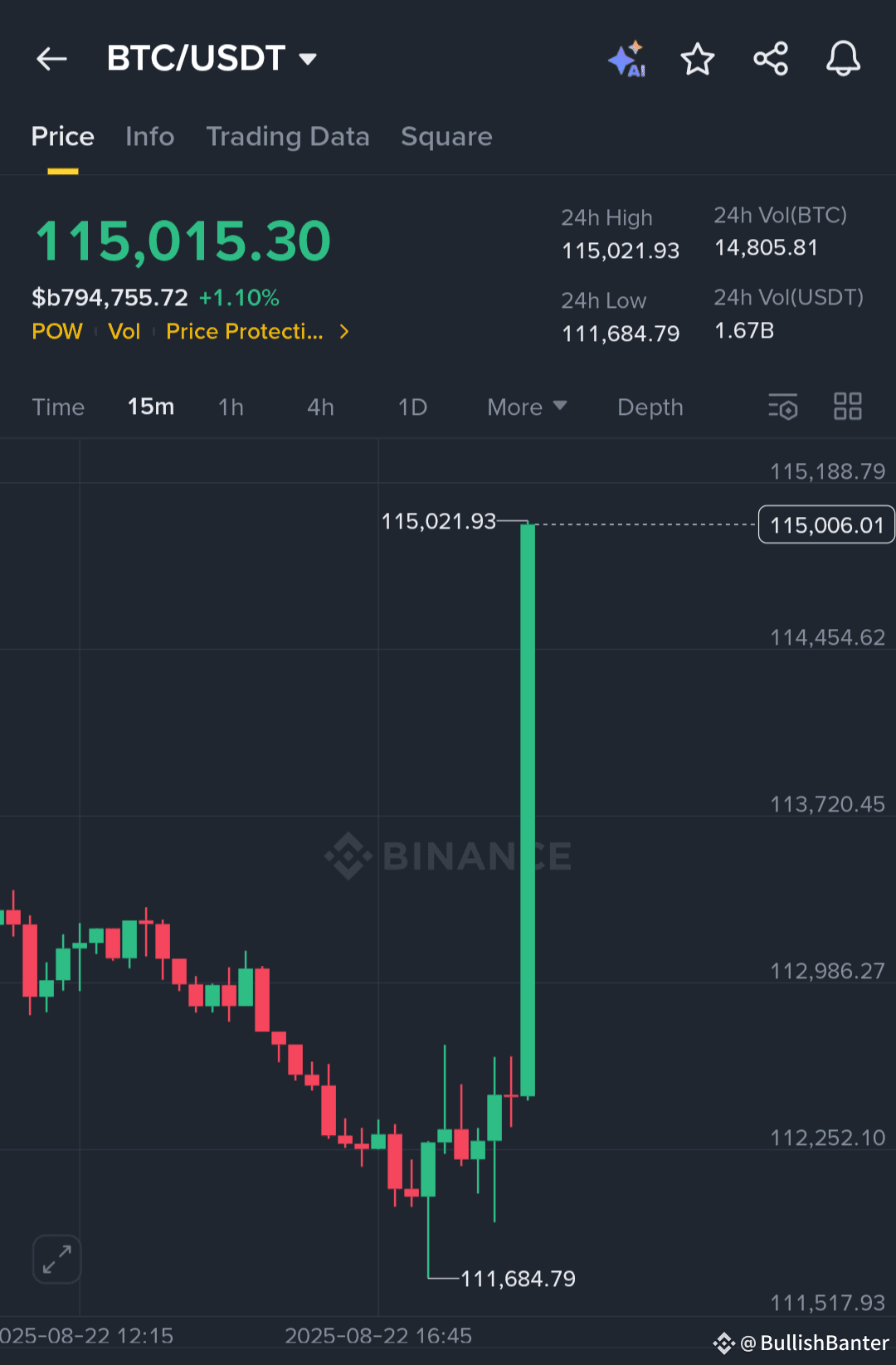 BTC back above $115k... Strong Bounce Back ... Still our S | BullishBanter  on Binance Square
