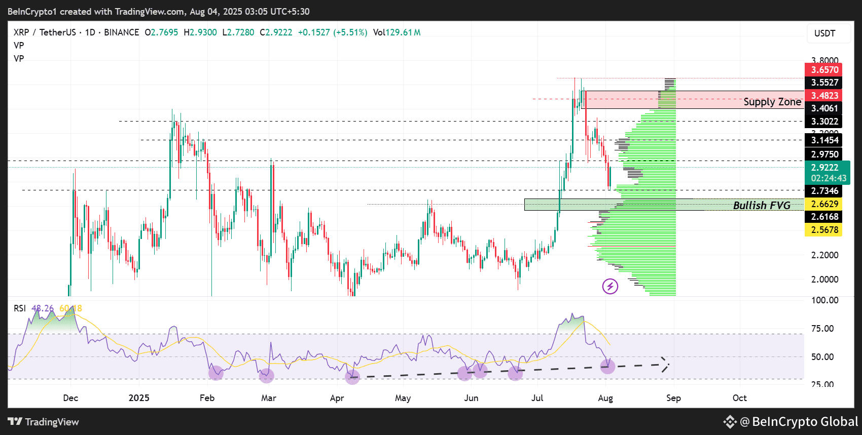 Ripple (XRP) Price Performance