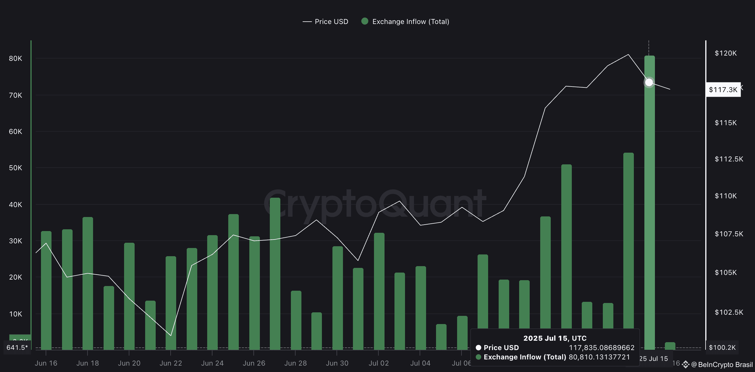 Preço do BTC e aumento dos fluxos de entrada nas exchanges: